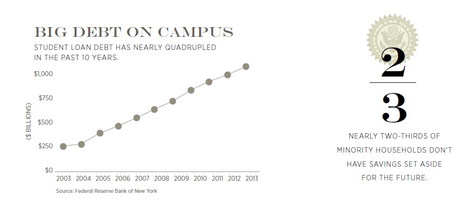 The amount of total student loan debt has soared in the past decade, shooting up from $240 billion at the start of 2003 to nearly $1 trillion today.